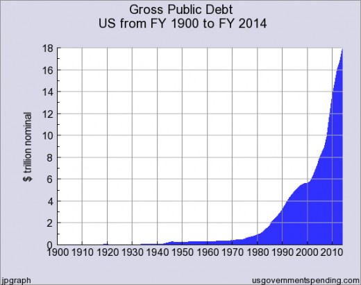 The National Debt can never be paid.